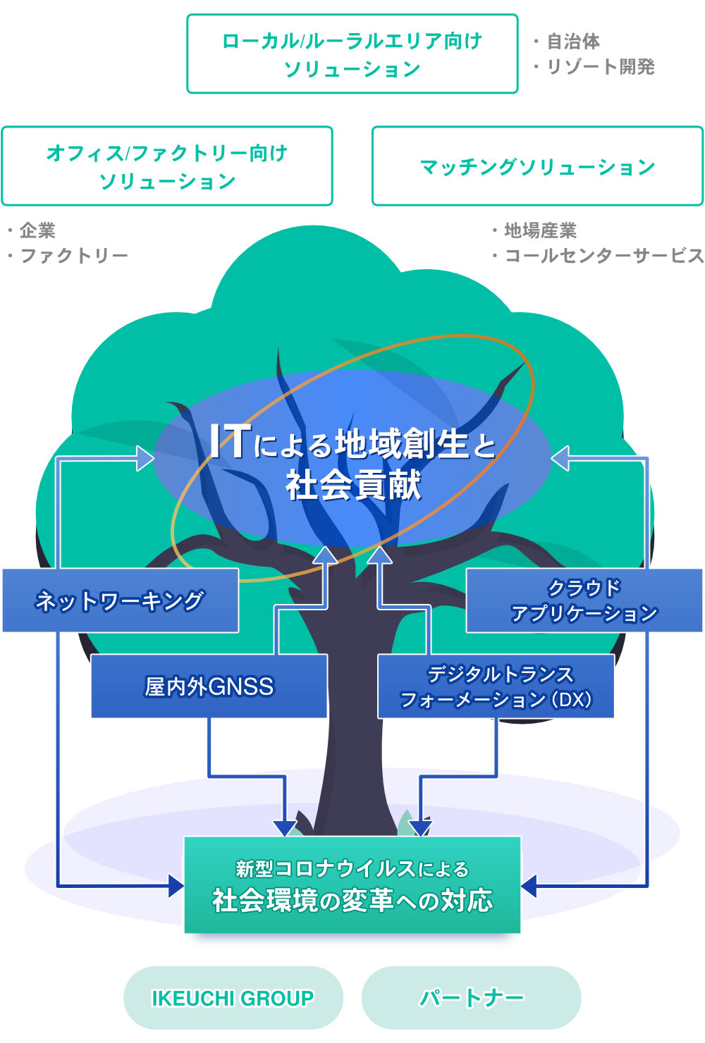 ITによる地域創生と社会貢献